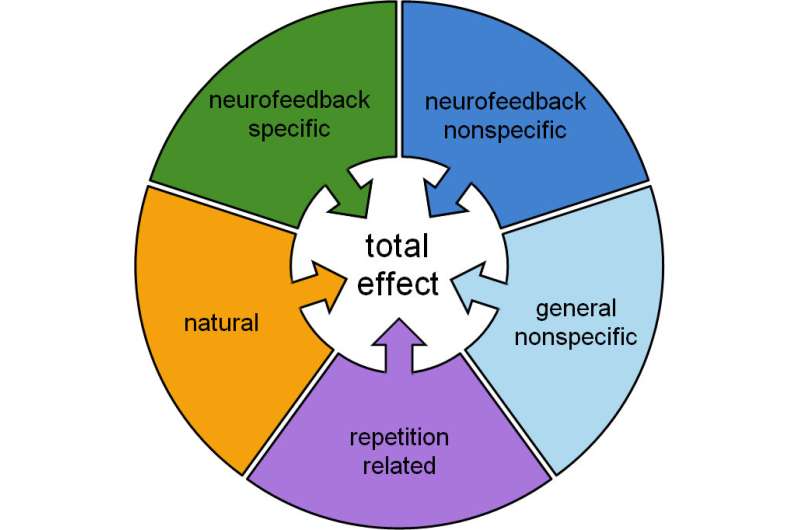 A first set of research guidelines for the field of neurofeedback