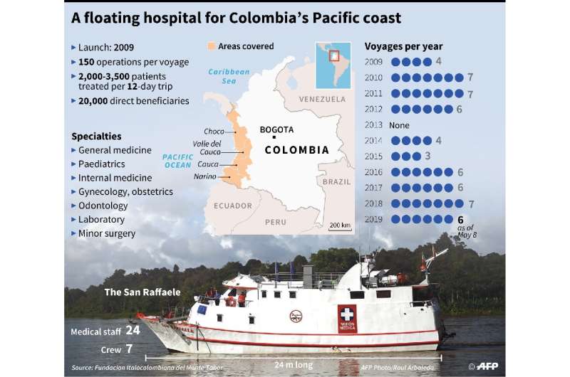 A floating hospital for Colombia's Pacific coast