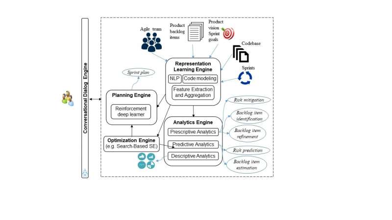 **A framework for AI-powered agile project management