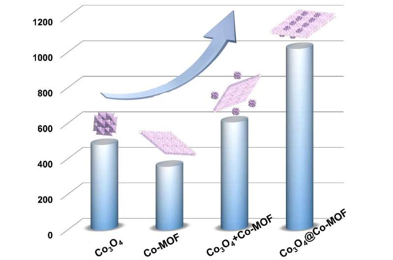 A highly alkaline-stable Co3O4@Co-MOF composite for high-performance electrochemical energy storage
