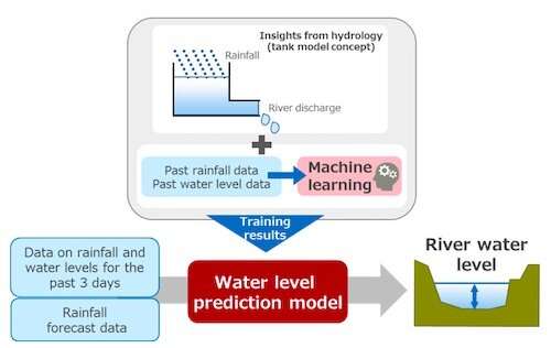 AI disaster mitigation technology to predict river flooding with limited data