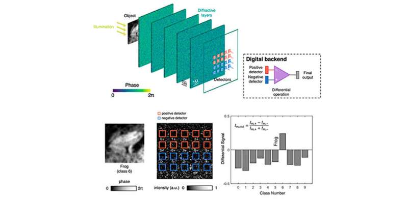 All-optical diffractive neural network closes performance gap with electronic neural networks