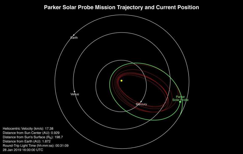 All systems go as Parker Solar Probe begins second sun orbit