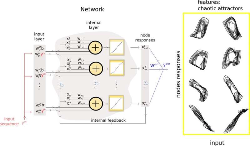 **A method to reduce the amount of neurons in recurrent neural networks