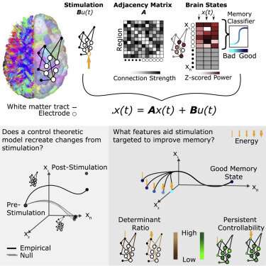  A model for brain activity during brain stimulation therapy