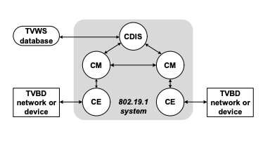 An architecture to enable the collaborative coexistence of cognitive radio networks in TVWS