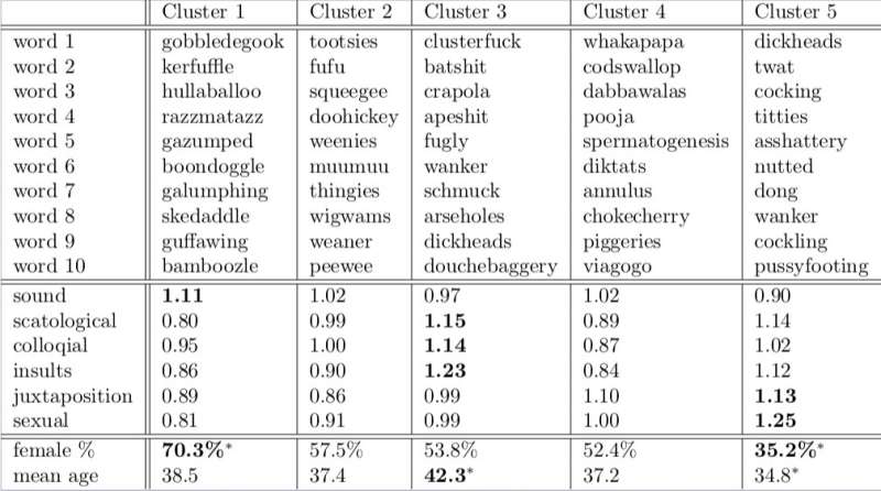 **A new study explores humor in word embeddings