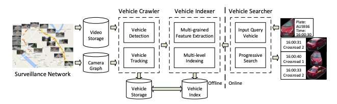 A new vehicle search system for video surveillance networks