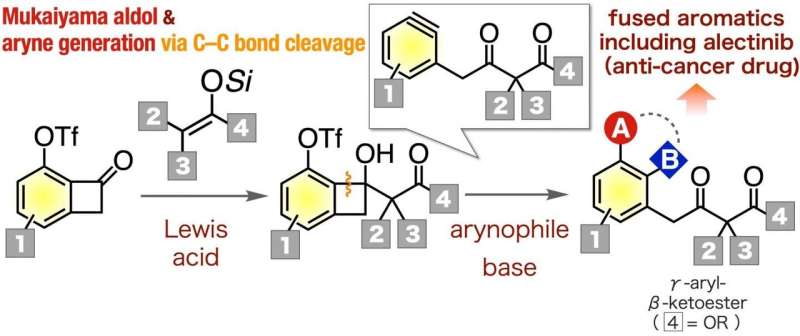 A nice reactive ring to it: New synthetic pathways for diverse aromatic compounds