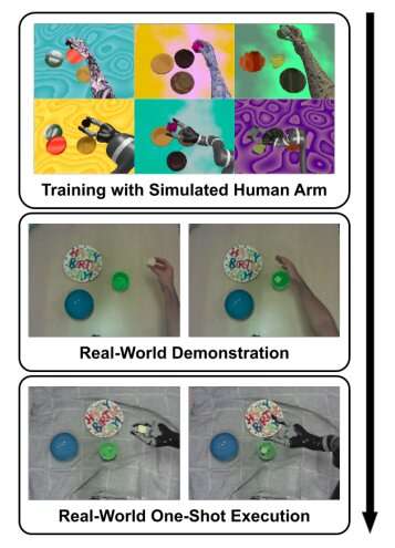 An imitation learning approach to train robots without the need for real human demonstrations