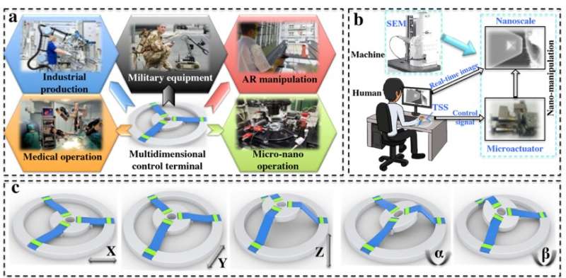 An ultra-stretchable triboelectric strip sensor (TSS) to control objects in 3D space