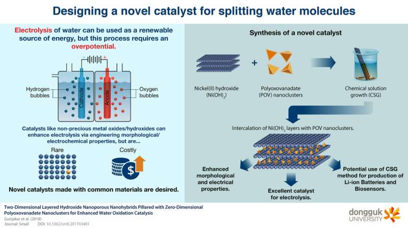 A powerful catalyst for electrolysis of water that could help harness renewable energy