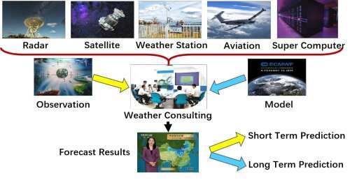 Applying machine learning in intelligent weather consultation
