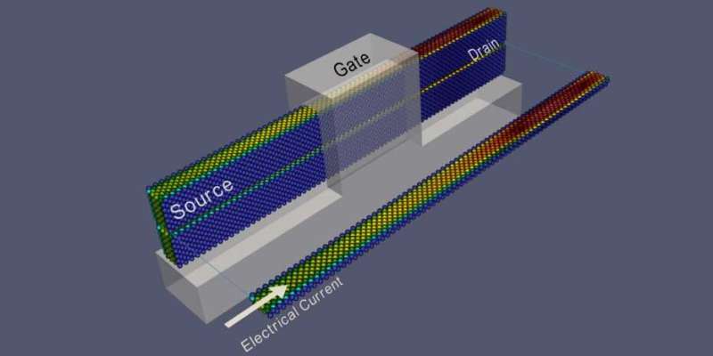 A “simulation booster” for nanoelectronics