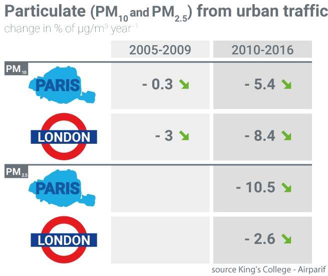 A tale of two cities: Is air pollution improving in Paris and London?