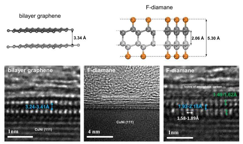 A tech jewel: Converting graphene into diamond film