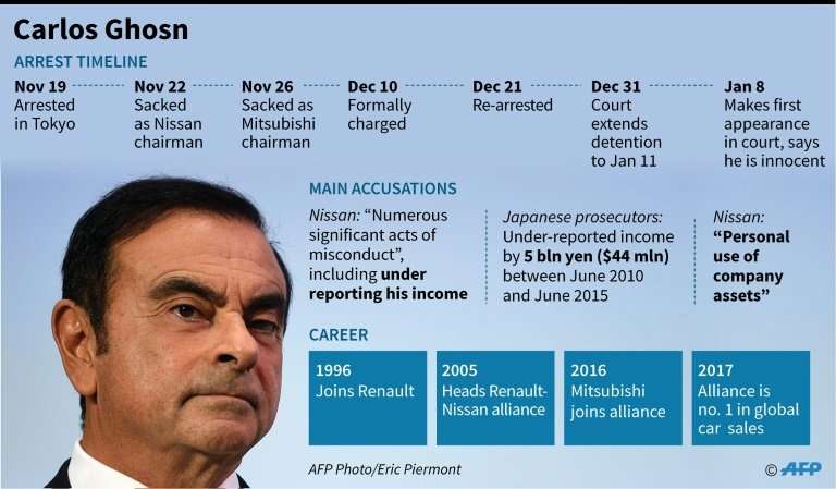 A timeline of the arrest and charges against Ghosn