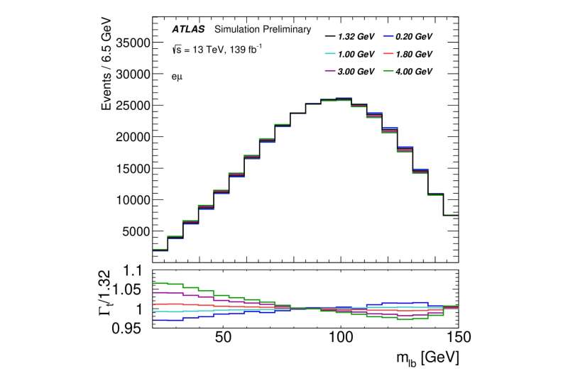ATLAS delivers new direct measurement of the top-quark decay width with improved precision