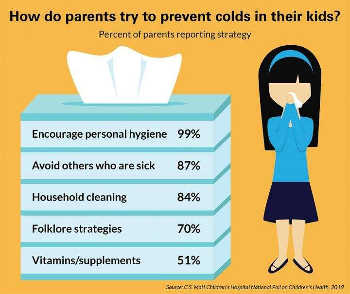 At least half of parents try non-evidence-based cold prevention methods for kids