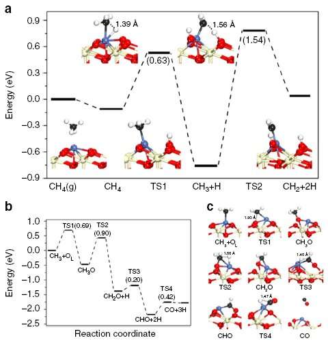 Atomically dispersed Ni is coke-resistant for dry reforming of methane