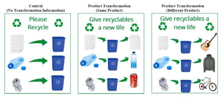 Awareness of product transformation increases recycling