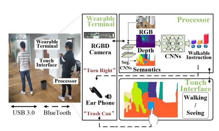 A wearable system to assist visually impaired people
