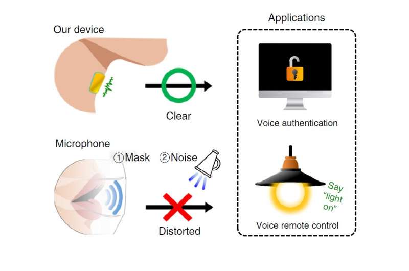 A wearable vibration sensor for accurate voice recognition