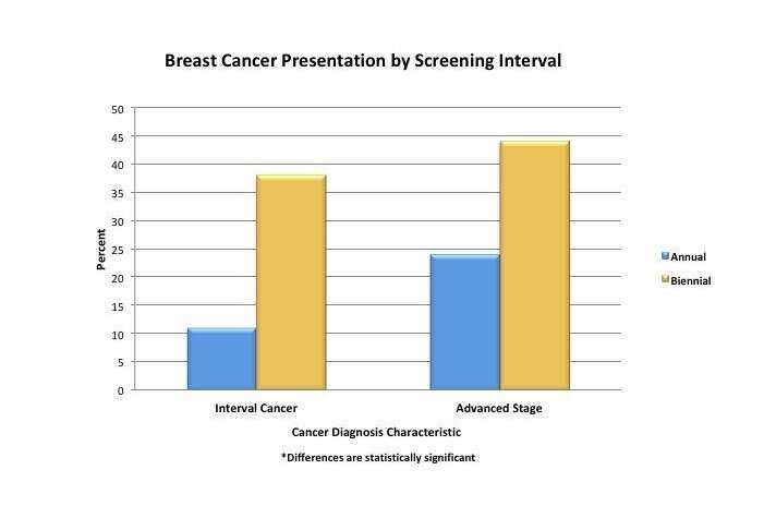 Biennial mammography screening yields more advanced-stage cancers