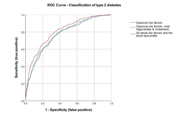 Blood lipid profile predicts risk of type 2 diabetes better than obesity