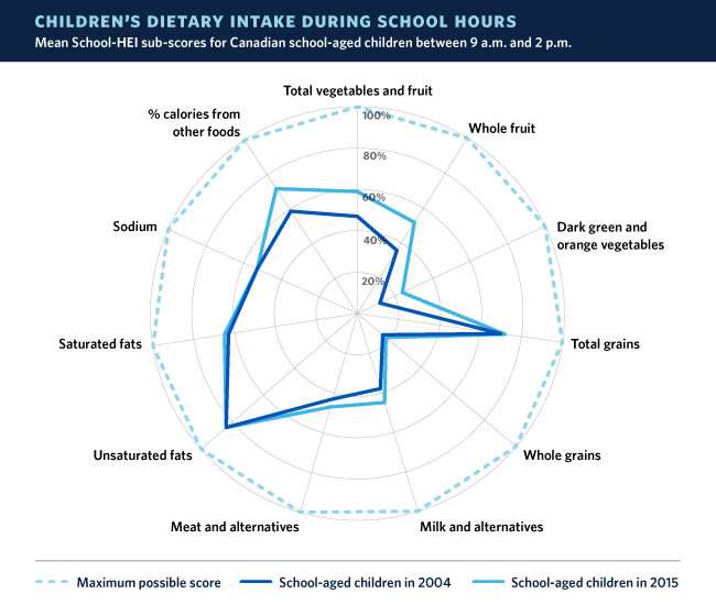 Canadian children's diet quality during school hours improves over 11-year period