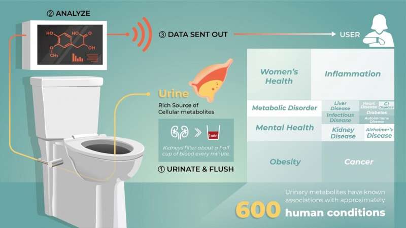 Can 'smart toilets' be the next health data wellspring?