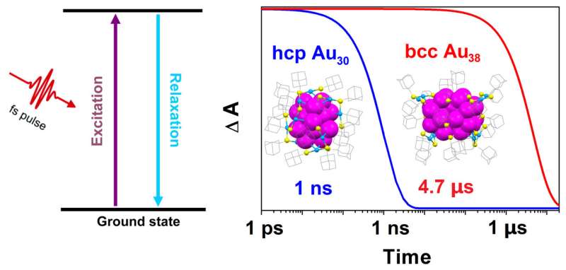 Carnegie Mellon chemists manipulate the quantum states of gold nanoclusters
