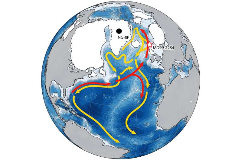 Changes in ocean 'conveyor belt' foretold abrupt climate changes by four centuries