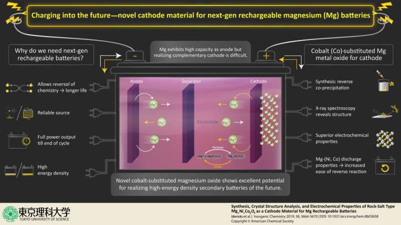 Charging into the future -- novel rock salt for use in rechargeable magnesium batteries