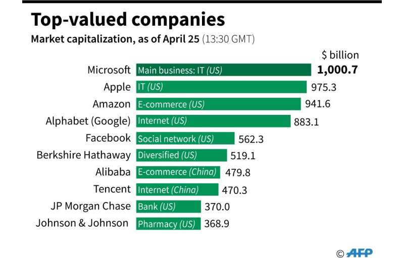 Chart on the top-valued companies as Microsoft hit the trillion-dollar mark on April 25 (13:30 GMT)