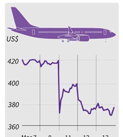 Chart showing changes to Boeing shares over five days following the Ethiopian Airlines crash
