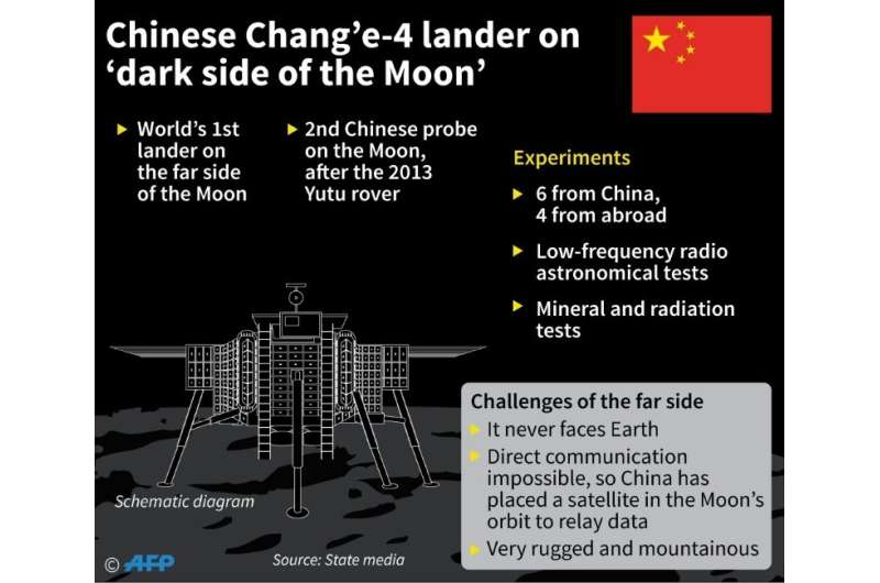 Chinese lander on the 'dark side of the Moon'