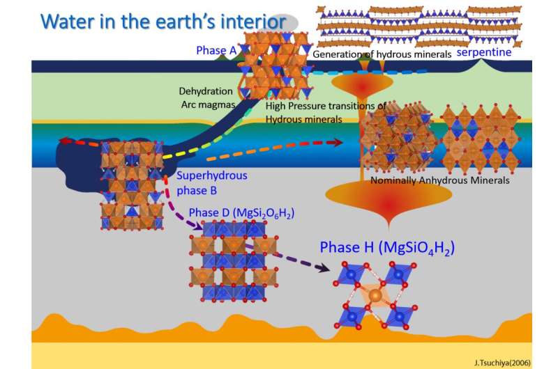 Circulation of water in deep Earth's interior
