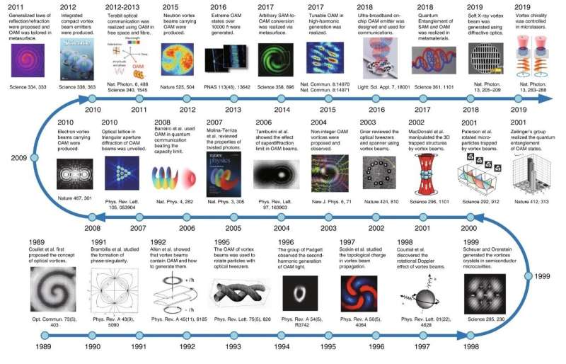Commemorating 30 years of optical vortices: A comprehensive review