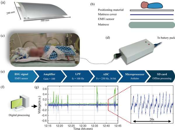 Contactless and efficient monitoring of premature babies