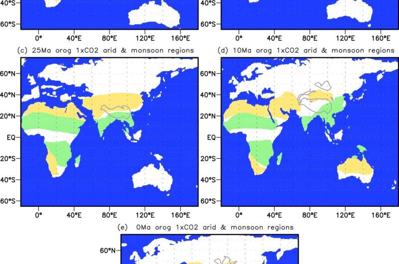 Continent drift and plateau uplift drive evolutions of Asia-Africa-Australia monsoon and arid regions