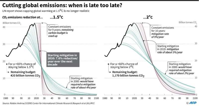 Cutting global emissions: when is late too late?