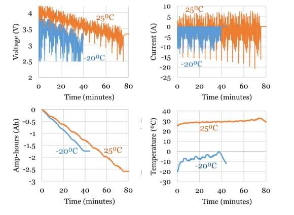 Data-driven modeling and estimation of lithium-ion battery properties