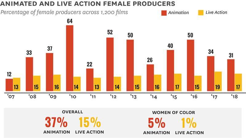 Despite positive trends, women remain underrepresented in animation