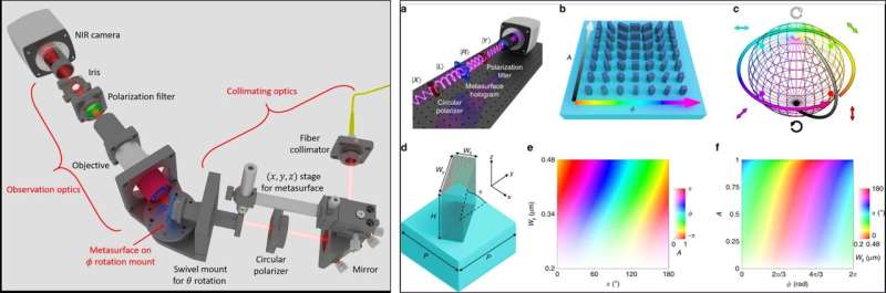 Dielectric metasurfaces for next-generation holograms