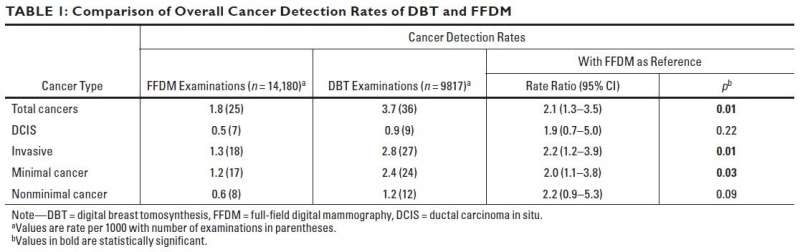 Digital breast tomosynthesis increases cancer detection over full-field mammography