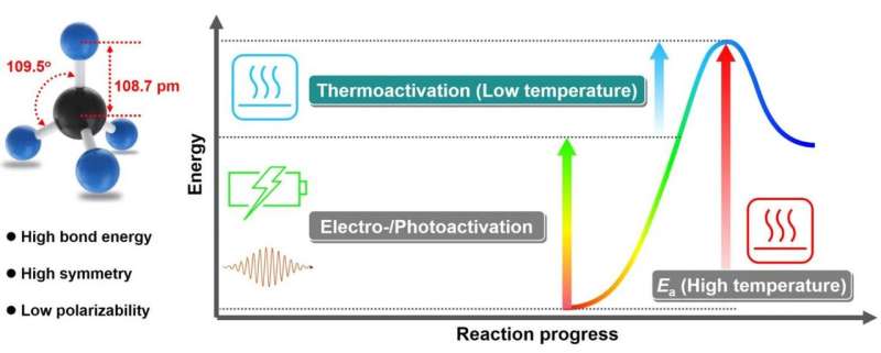 Direct methane conversion under mild conditions by thermo-, electro- or photocatalysis reviewed