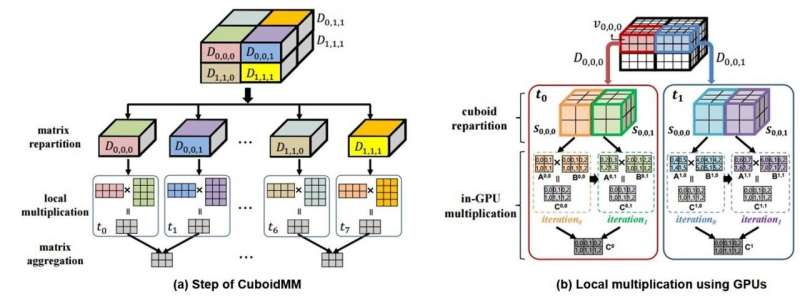 DistME: A fast and elastic distributed matrix computation engine using GPUs