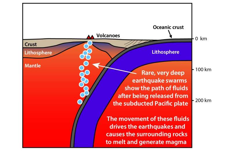 Earthquake swarms reveal missing piece of tectonic plate-volcano puzzle