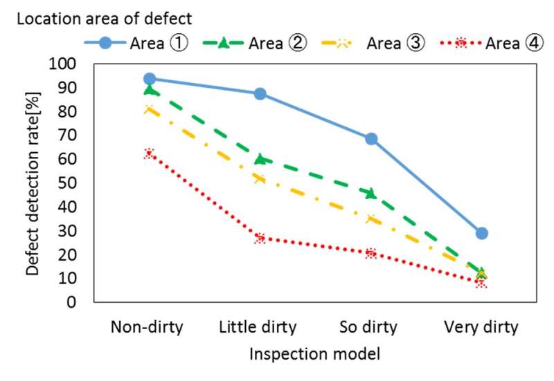 Effect of dirt on inspection surfaces on the accuracy of visual inspection